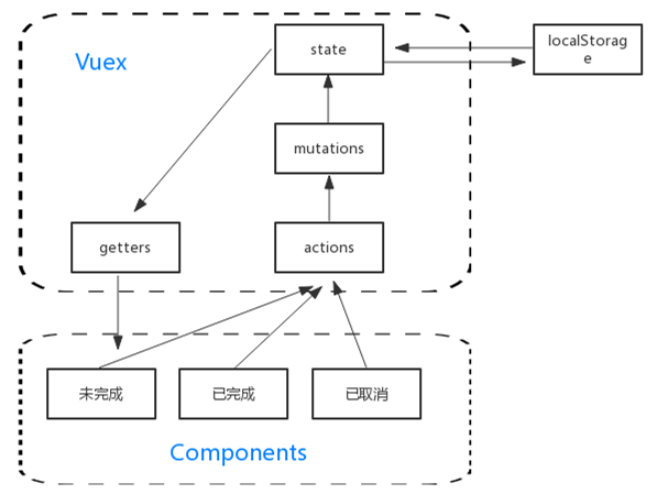 vuex